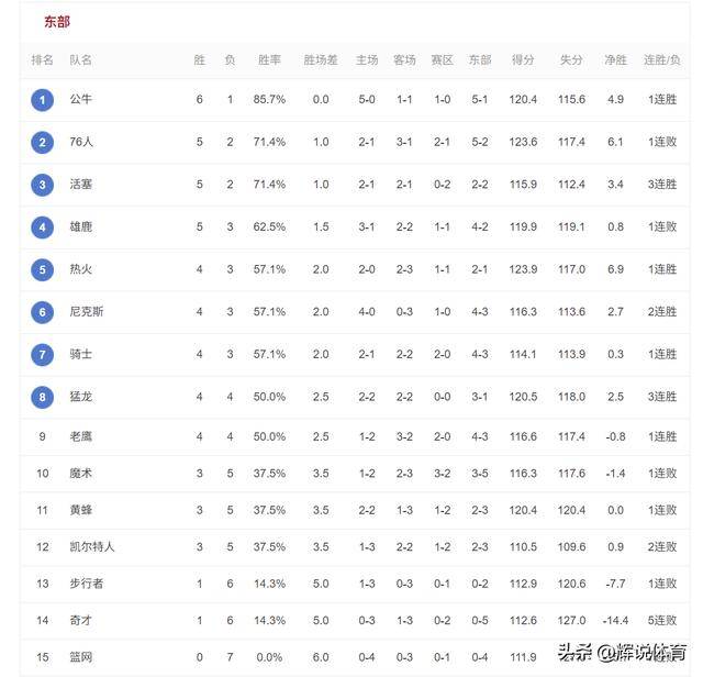 公牛险胜76人,魔术不敌老鹰,NBA东部最新排名