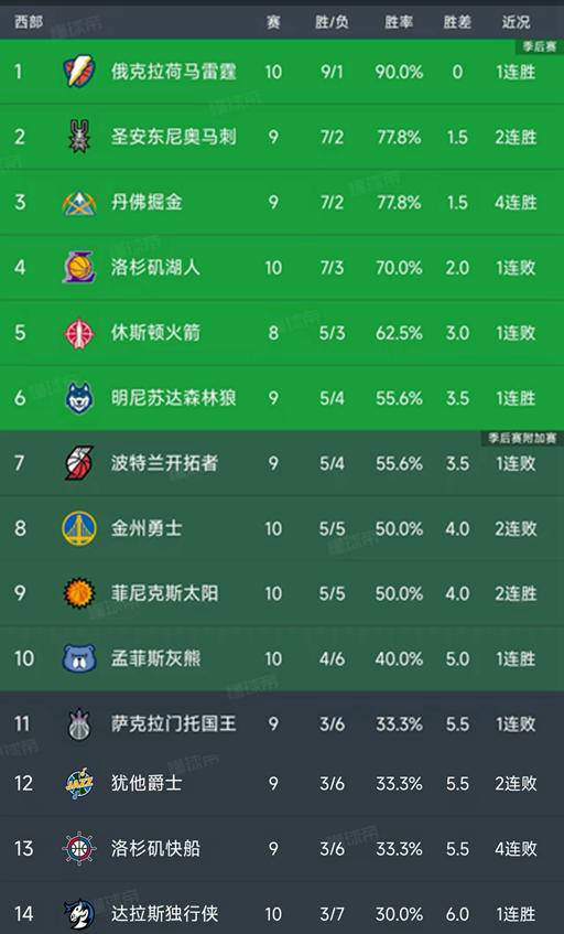 NBA西部最新积分榜及比賽(sài)战报