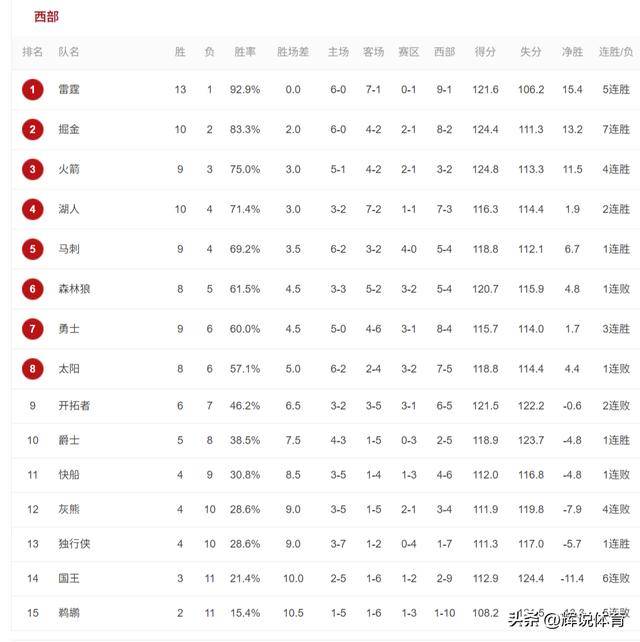 勇士大胜鹈鹕,火箭险胜魔术,NBA西部最新排名