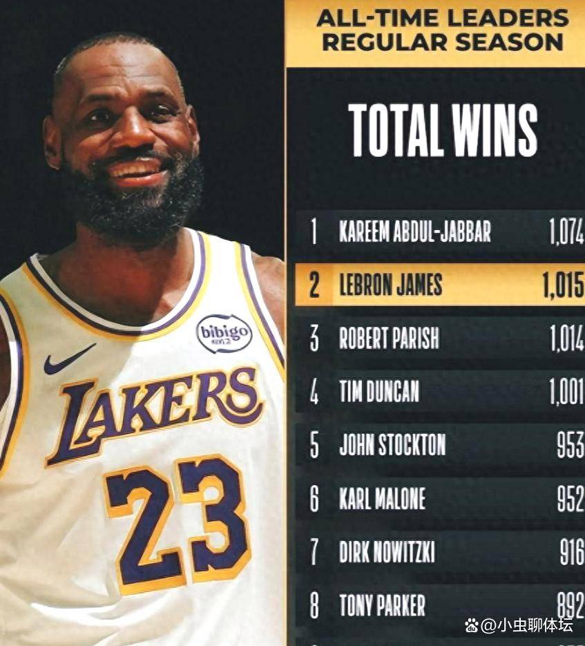 詹皇剑指封神！历史第一总胜场仅差59场，NBA神迹或将后无来者