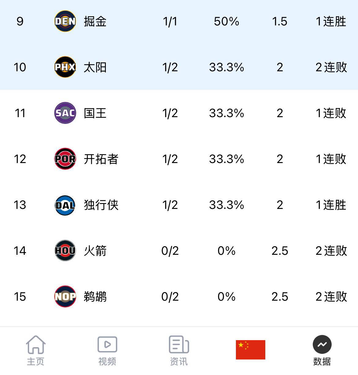 NBA西部球队排名及季后赛前景分析