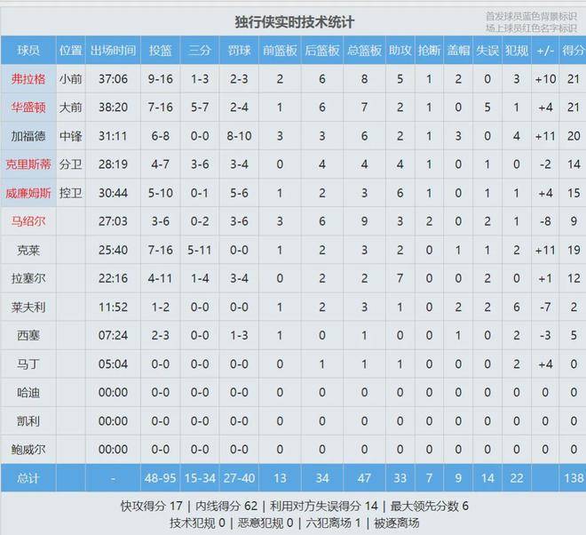 弗拉格爆发!21 8 5 0失误!打破NBA历史纪录