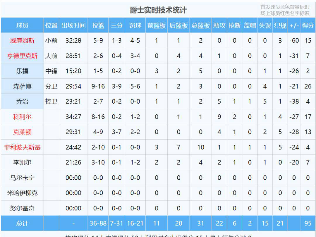 黄蜂客场大胜爵士57分,正负值-60创NBA历史新低
